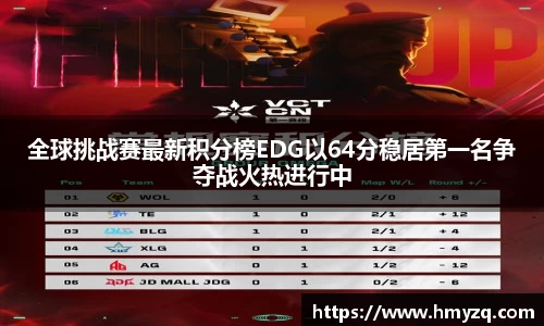 全球挑战赛最新积分榜EDG以64分稳居第一名争夺战火热进行中